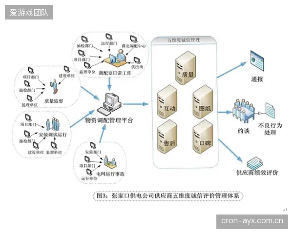 供应商评价体系动态更新 保障场馆服务供应链持续优质
